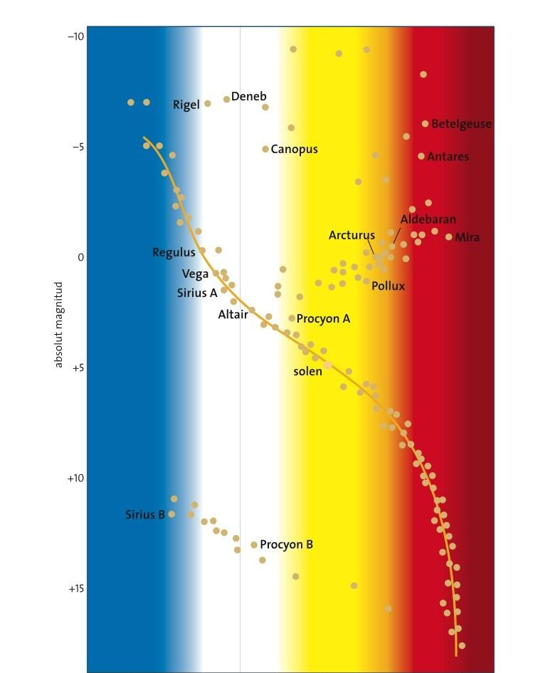 Luminositet Hertzsprung-Russel-diagrammet Stjärna helt omsluten av Dyson-sfär förväntas dyka