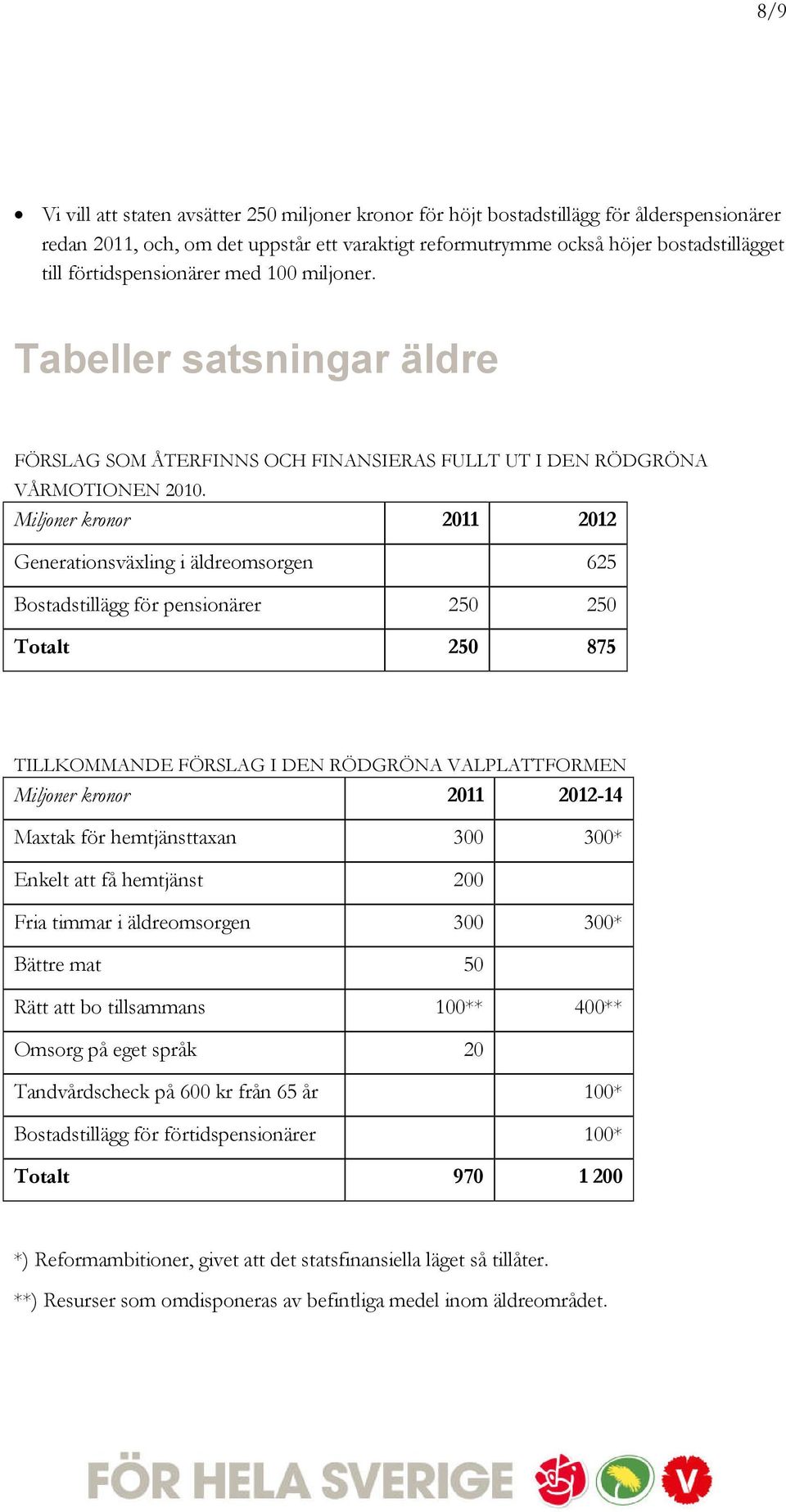 Miljoner kronor 2011 2012 Generationsväxling i äldreomsorgen 625 Bostadstillägg för pensionärer 250 250 Totalt 250 875 TILLKOMMANDE FÖRSLAG I DEN RÖDGRÖNA VALPLATTFORMEN Miljoner kronor 2011 2012-14