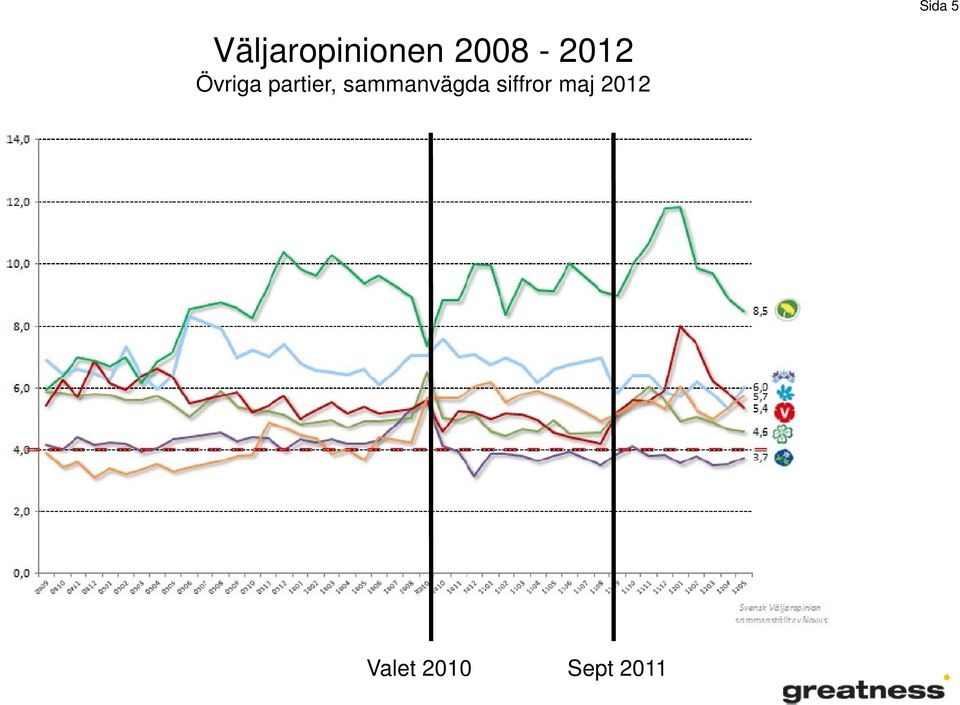 partier, sammanvägda
