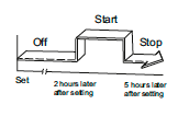 On Setting 2 h. after setting Stop Start 10 h. after setting Example To stop the air conditioner two hours after setting and start again 10 hours after setting. 1. Press the OFF button. 2. Press the OFF button again until 2.
