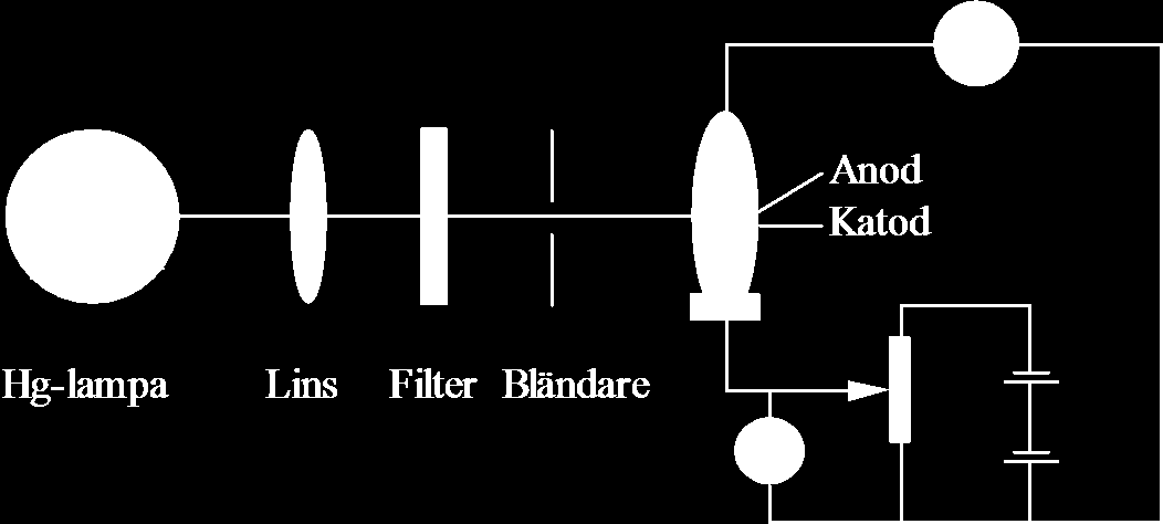 Den funktion som kombinationen av ljuskälla och filter kommer att ha i laborationens nästa moment bör därmed vara bestämd.