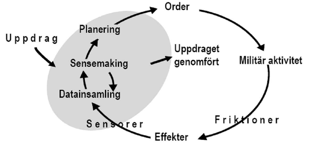 FÖRSVARSHÖGSKOLAN 2009-06-01 Sid 20(27) Figur 8. Den Dynamiska OODA-loopen (DOODA-loopen) 79 Sensemaking föds enligt modellen av datainsamlingsfunktionen och uppgiften.