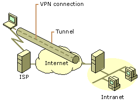 Figur 2, Visar en VPN-anslutning mellan en fjärranvändare och ett privat intranet. 4.