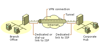 Figur 3, Visar en VPN-anslutning mellan två privata nätverk. 4.