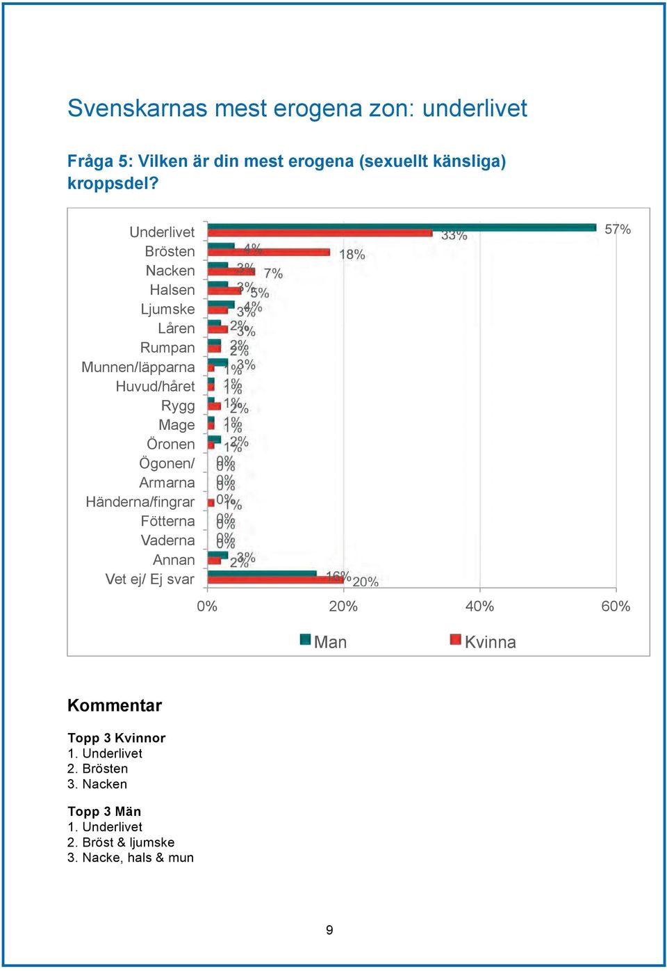 Händerna/fingrar Fötterna Vaderna Annan Vet ej/ Ej svar 3% 7% 3% 5% 3% 3% 3% 3% 18% 16% 2 33% 57% 2 4 6 Man Kvinna