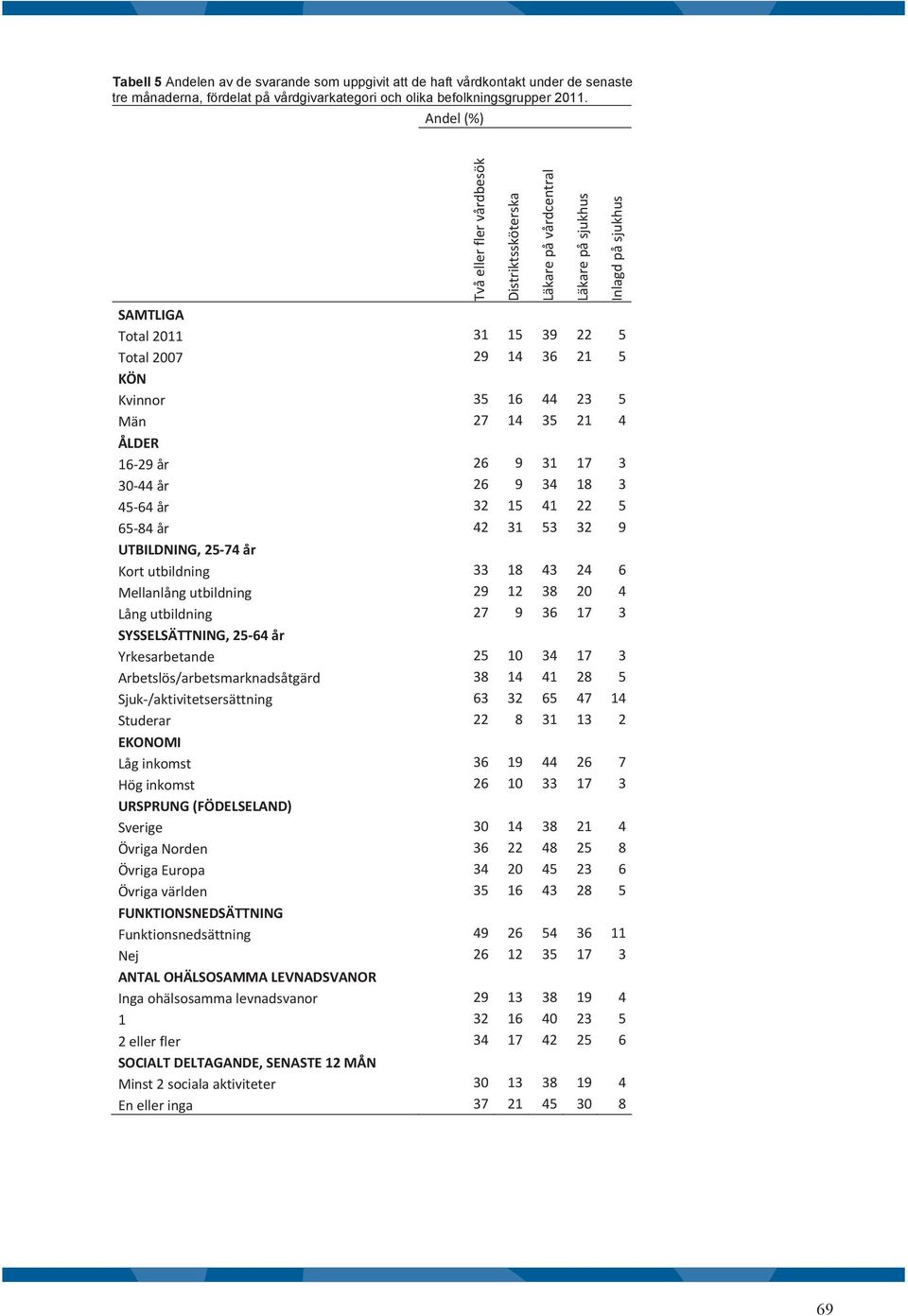 UTBILDNING, 25-74 år Kort utbildning 33 18 43 24 6 Mellanlång utbildning 29 12 38 2 4 Lång utbildning 27 9 36 17 3 SYSSELSÄTTNING, 25-64 år Yrkesarbetande 25 1 34 17 3 Arbetslös/arbetsmarknadsåtgärd