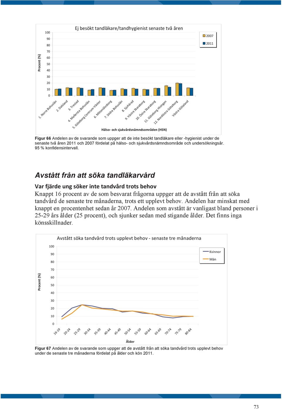Nordöstra Göteborg Hälso- och sjukvårdsnämndsområden (HSN) Västra Götaland Figur 66 Andelen av de svarande som uppger att de inte besökt tandläkare eller -hygienist under de senaste två åren 211 och