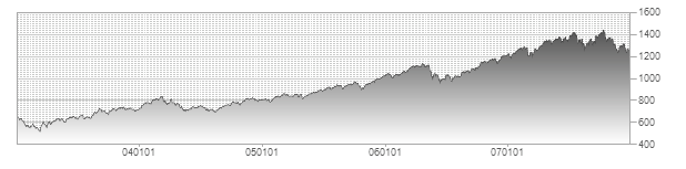 Graf 2. OMX Nordic 40 OMX N40 Källa: NASDAQ OMX Nordic 5.2.1.2 Inköpschefsindex (PMI) Den andra variabel som i någon modell uppvisade signifikans var PMI eller inköpschefsindex.