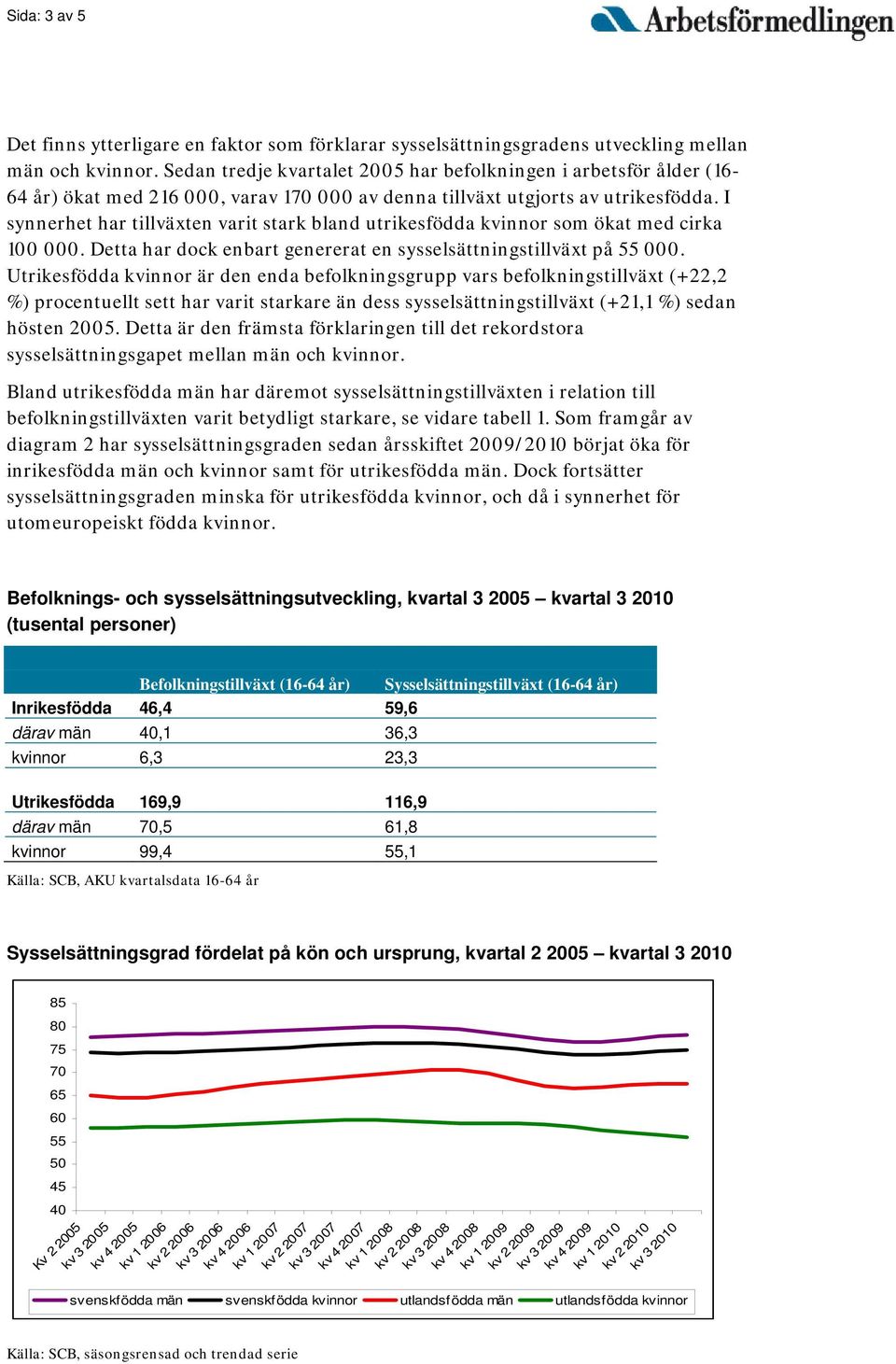 I synnerhet har tillväxten varit stark bland utrikesfödda kvinnor som ökat med cirka 100 000. Detta har dock enbart genererat en sysselsättningstillväxt på 55 000.