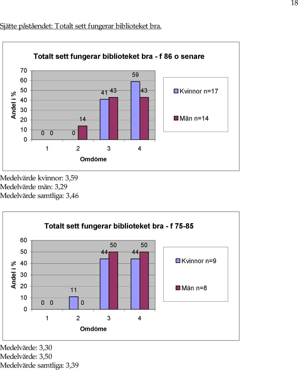 Män n=14 Medelvärde kvinnor: 3,59 Medelvärde män: 3,29 Medelvärde samtliga: 3,46 Totalt sett