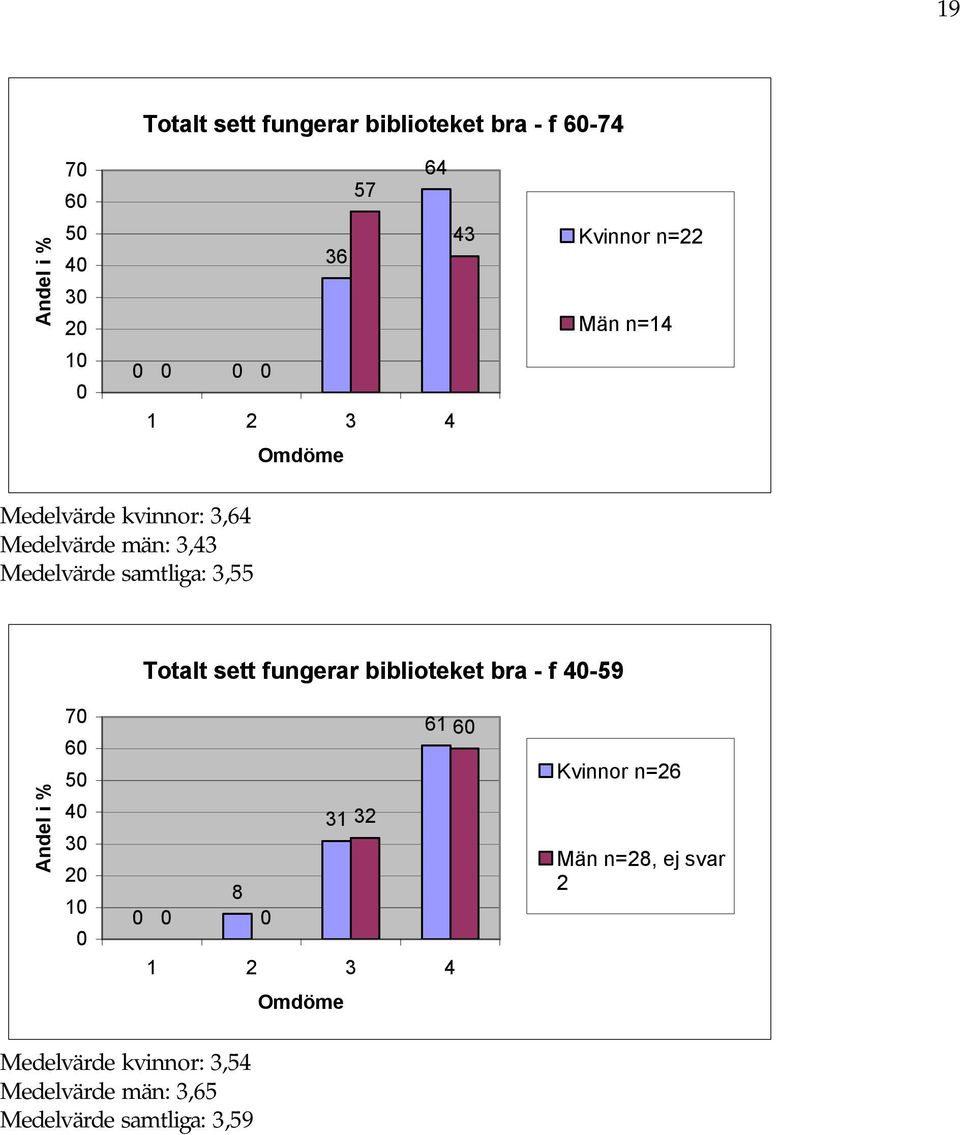 Totalt sett fungerar biblioteket bra - f 4-59 7 6 5 4 3 2 1 61 6 31 32 8 Kvinnor n=26