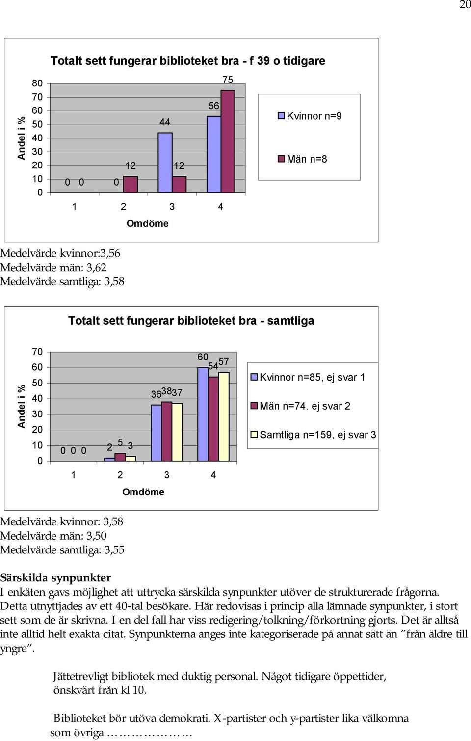 ej svar 2 Samtliga n=159, ej svar 3 Medelvärde kvinnor: 3,58 Medelvärde män: 3,5 Medelvärde samtliga: 3,55 Särskilda synpunkter I enkäten gavs möjlighet att uttrycka särskilda synpunkter utöver de