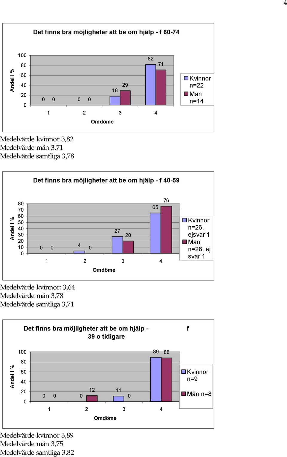 ejsvar 1 Män n=28.