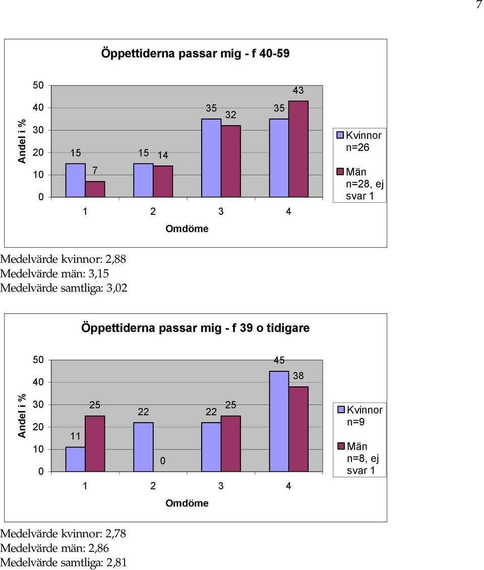 Öppettiderna passar mig - f 39 o tidigare 5 4 45 38 3 2 1 25 25 22 22 11 Kvinnor n=9