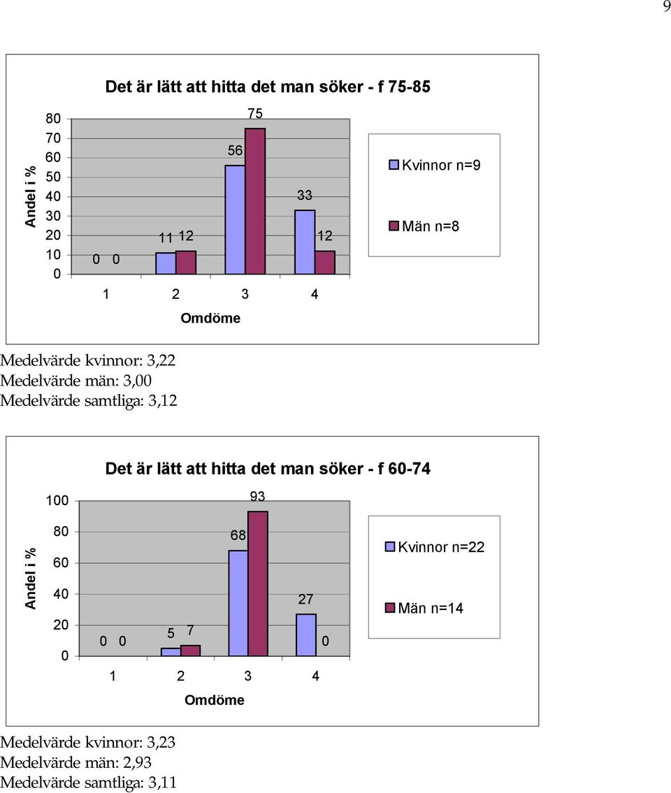samtliga: 3,12 Det är lätt att hitta det man söker - f 6-74 1 93 8 6 4 2 68 27 5 7