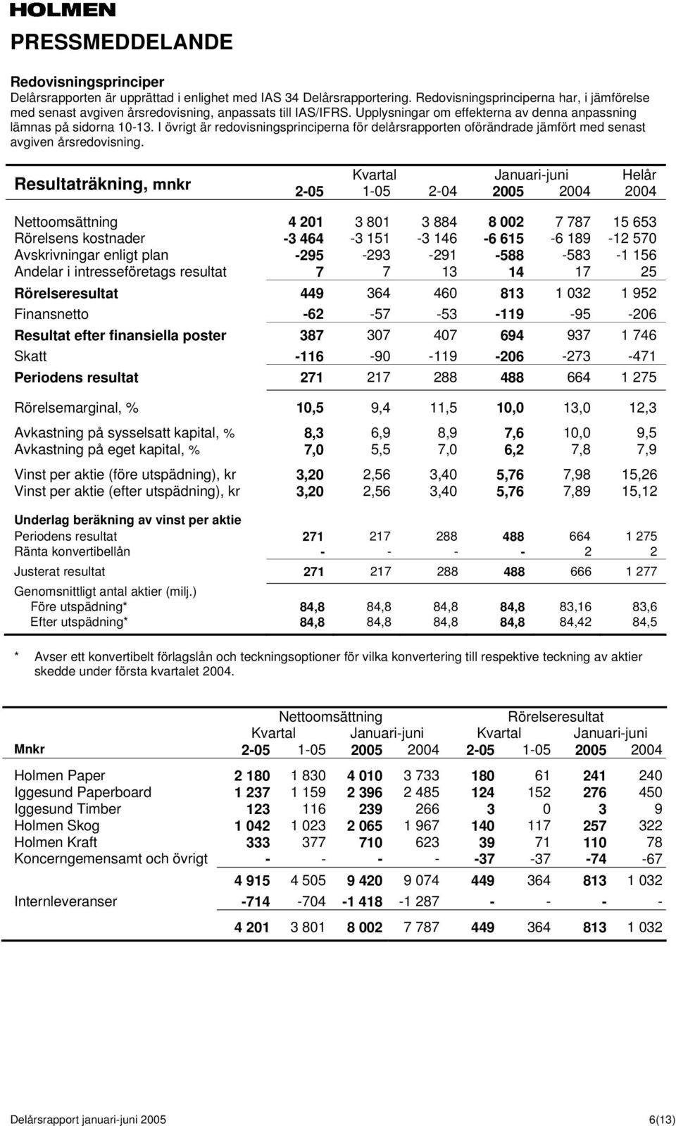 Resultaträkning, mnkr 2-05 1-05 2-04 2005 Nettoomsättning 4 201 3 801 3 884 8 002 7 787 15 653 Rörelsens kostnader -3 464-3 151-3 146-6 615-6 189-12 570 Avskrivningar enligt plan -295-293 -291-588