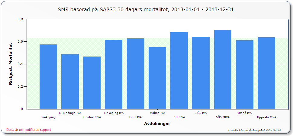 Resp.insuff. UNS Svår Pneumoni Postop Obs.