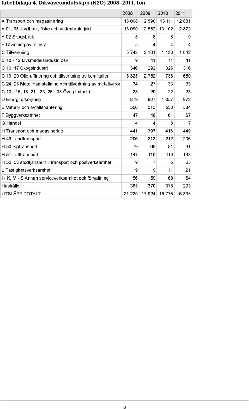 101 1 130 1 042 11 11 11 346 22 326 316 C 1, 20 Oljeraffinering och tillverkning av kemikalier 5