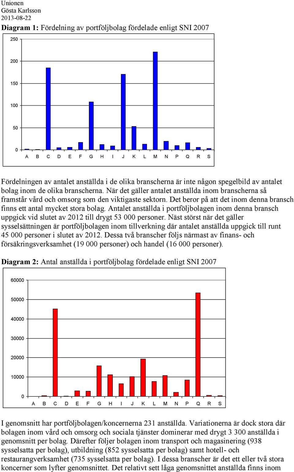 Det beror på att det inom denna bransch finns ett antal mycket stora bolag. Antalet anställda i portföljbolagen inom denna bransch uppgick vid slutet av 2012 till drygt 53 000 personer.