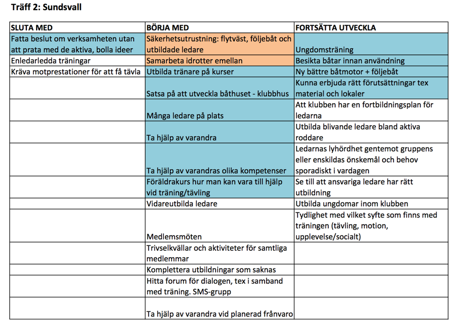 Notering: Markering i orange = Det mest prioriterade