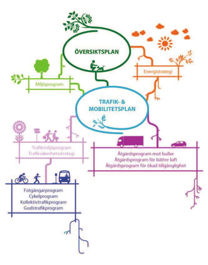Figur 1: Hierarki för styrande dokument med markering av Trafiksäkerhetsstrategi tillsammans med