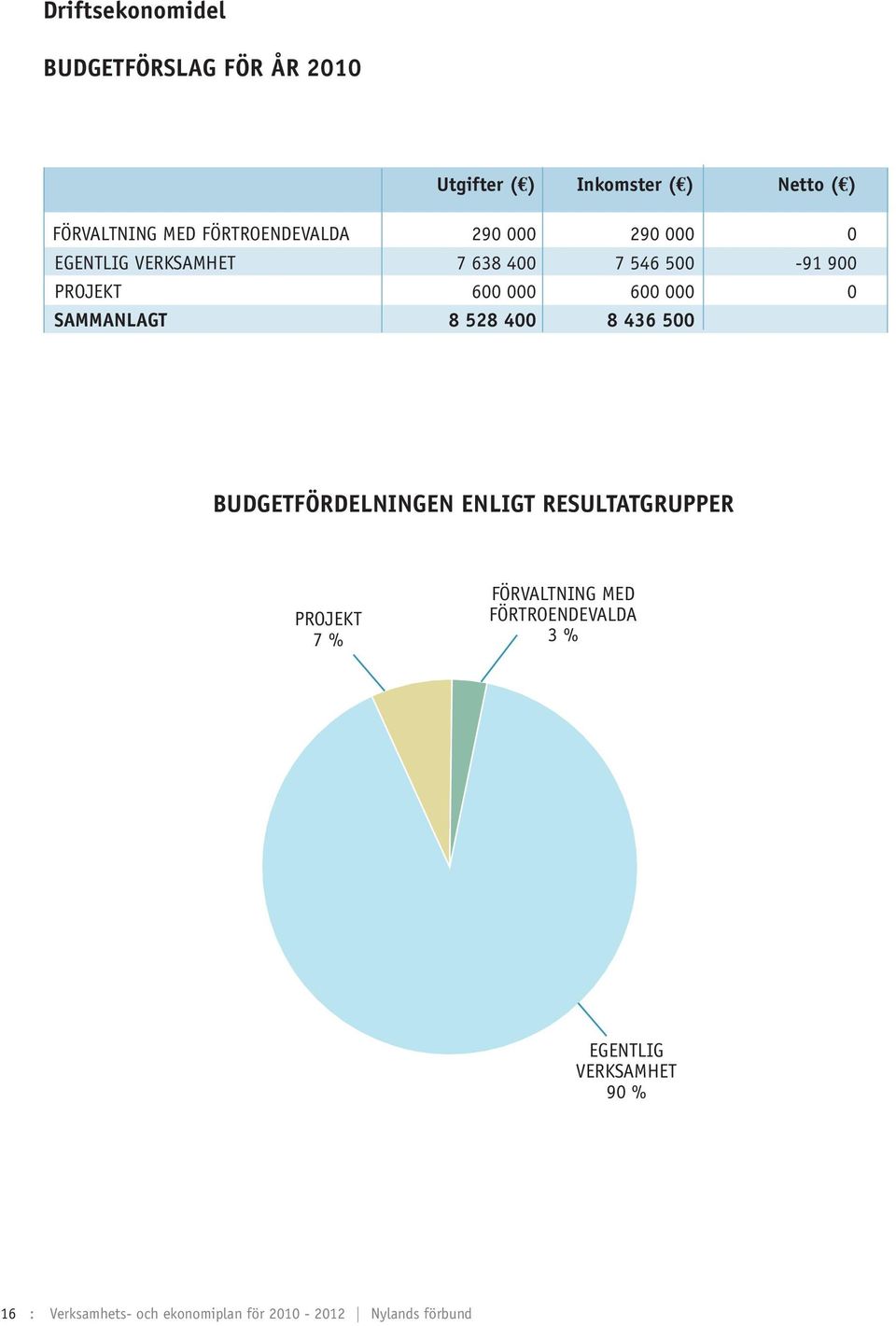 000 0 SAMMANLAGT 8 528 400 8 436 500 BUDGETFÖRDELNINGEN ENLIGT RESULTATGRUPPER PROJEKT 7 % FÖRVALTNING