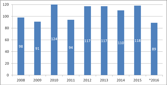 de otillåtet vistades i spårområdet, vilket är en minskning jämfört med 15 (93), 14 (9) och 13 (13). En annan kategori som följs upp i statistiken är trafikanter som korsar spåret på en plankorsning.