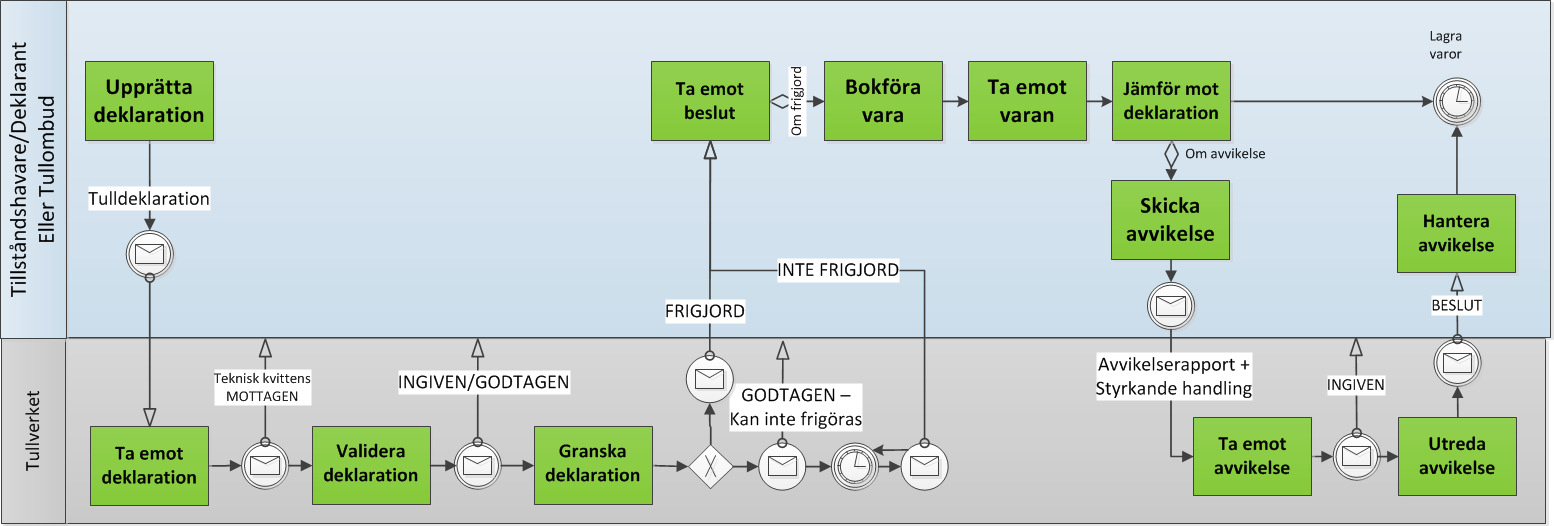 Översikt tullager Standarddeklaration (en person) Standarddeklaration ankomst via sjö Båt anländer till Göteborgs hamn IG-nummer tilldelat Varor läggs upp på det tillfälliga lagret (APM) Rederiet