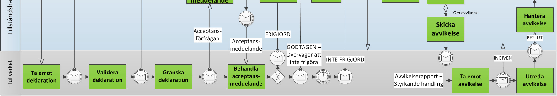 Översikt tullager Standarddeklaration (två personer) Standarddeklaration ankomst via flyg Flyg anländer till Arlanda Godsnummer tilldelat Varor läggs upp på det tillfälliga lagret (Schenker) Schenker