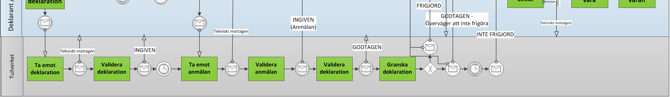 Översikt tullager Deklaration i förväg (en person) Deklaration i förväg Uppgifter som i standard tulldeklaration med möjlighet att komplettera med tidigare handling och varans förvaringsplats senare