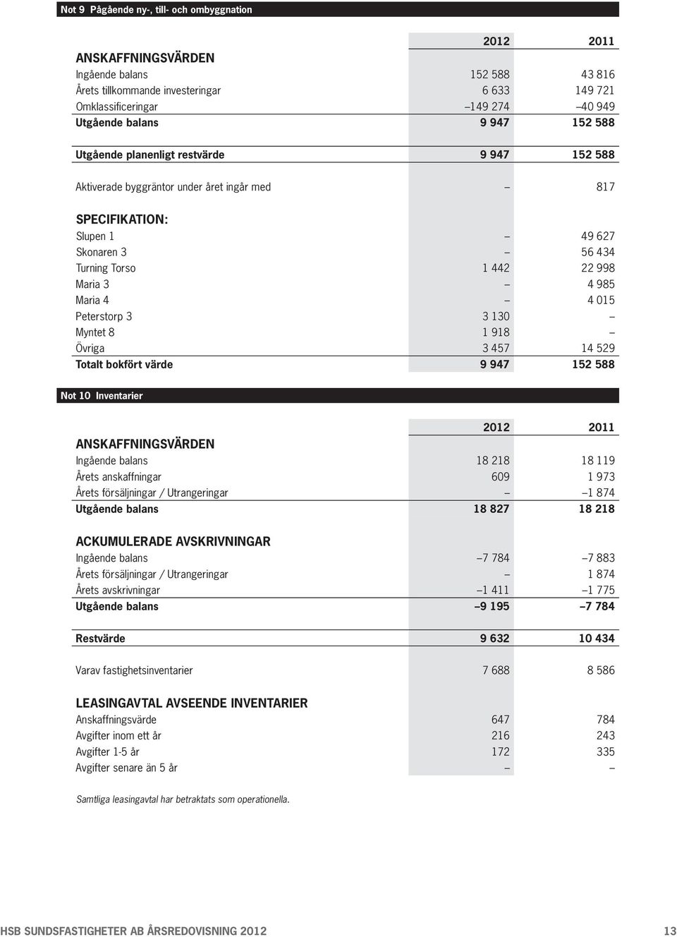 Peterstorp 3 3 130 Myntet 8 1 918 Övriga 3 457 14 529 Totalt bokfört värde 9 947 152 588 Not 10 Inventarier Anskaffningsvärden Ingående balans 18 218 18 119 Årets anskaffningar 609 1 973 Årets