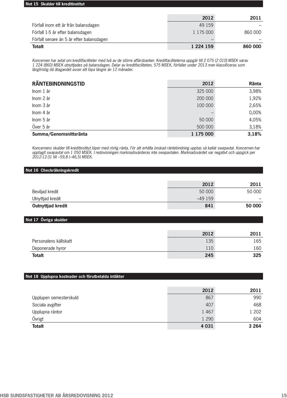 Delar av kreditfaciliteten, 575 MSEK, förfaller under 2013 men klassificeras som långfristig då åtagandet avser att löpa längre än 12 månader.