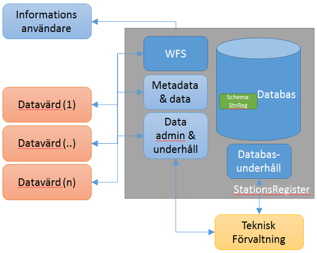 Teknisk lösning Webbapplikation för att kunna titta på stationer (prototyp) WFS-tjänst för att kunna titta på stationer i t.ex.