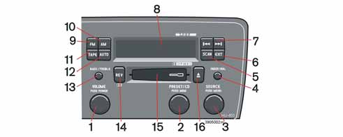 Audio (tillval) Översikt HU-450 1. POWER (av/på) Tryck VOLYM Vrid 2. PRESET/ CD PUSH MENY Lagrade radiostationer Cd-växlare (tillval) 3.