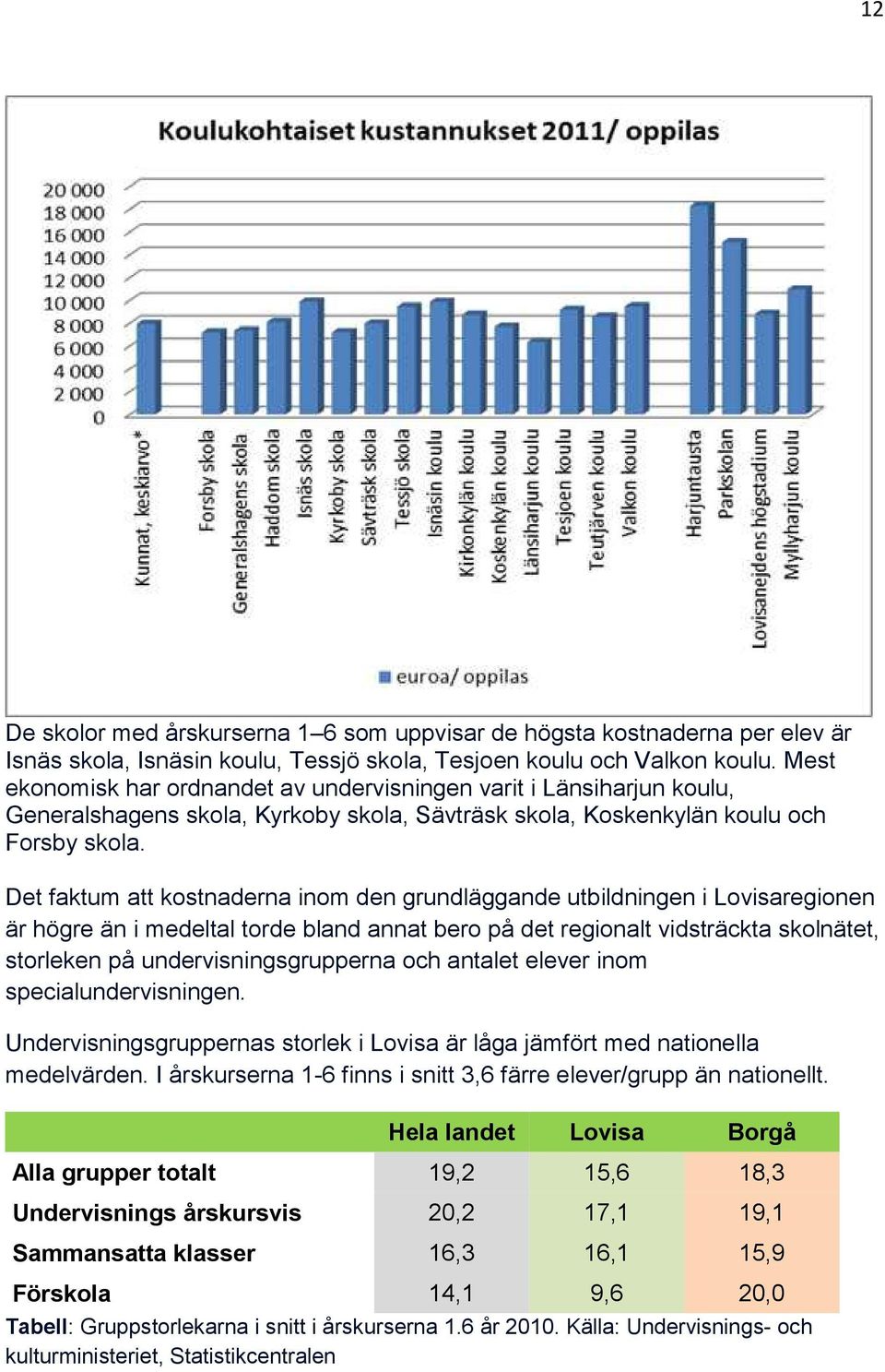 Det faktum att kostnaderna inom den grundläggande utbildningen i Lovisaregionen är högre än i medeltal torde bland annat bero på det regionalt vidsträckta skolnätet, storleken på