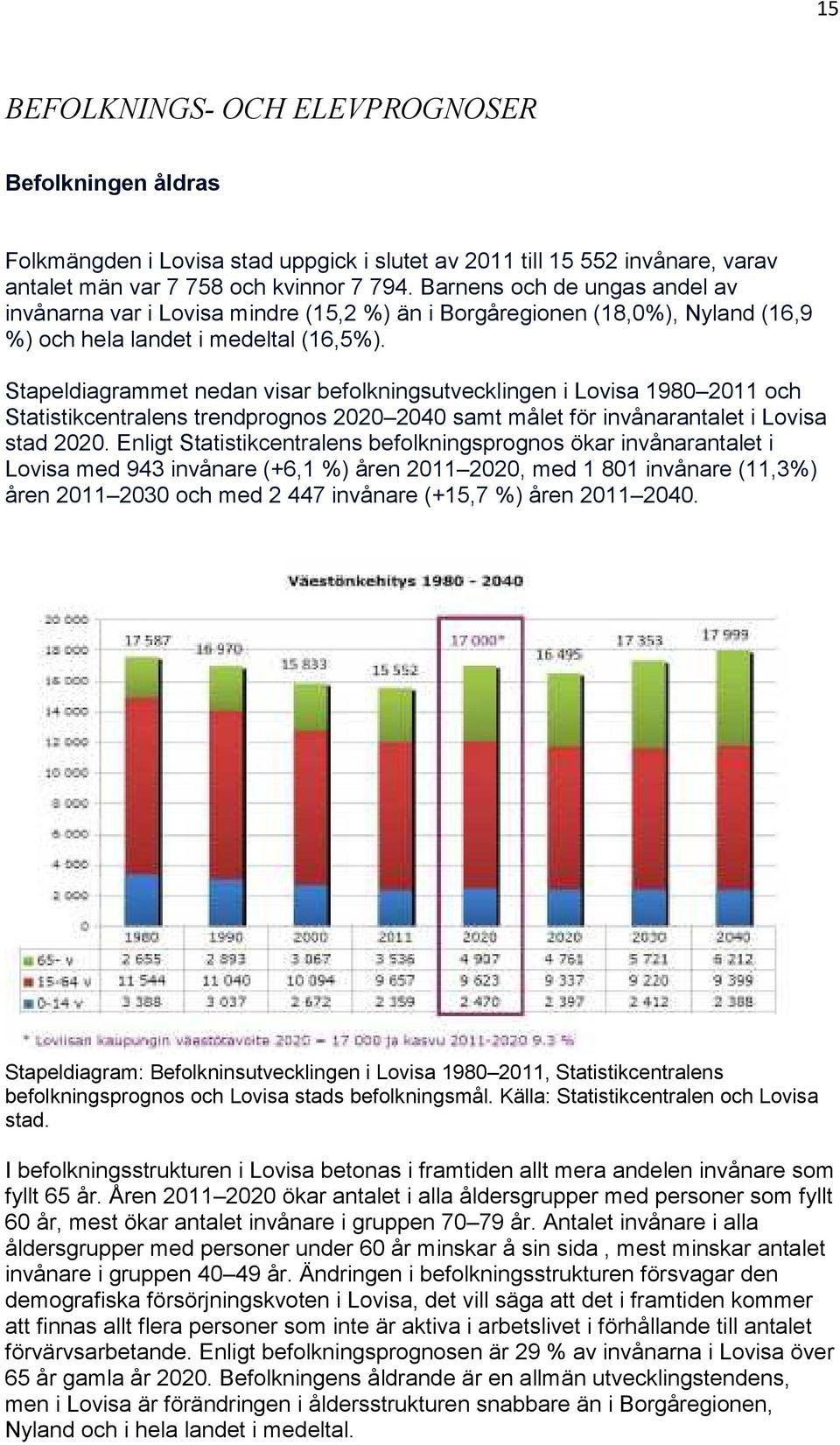 Stapeldiagrammet nedan visar befolkningsutvecklingen i Lovisa 1980 2011 och Statistikcentralens trendprognos 2020 2040 samt målet för invånarantalet i Lovisa stad 2020.