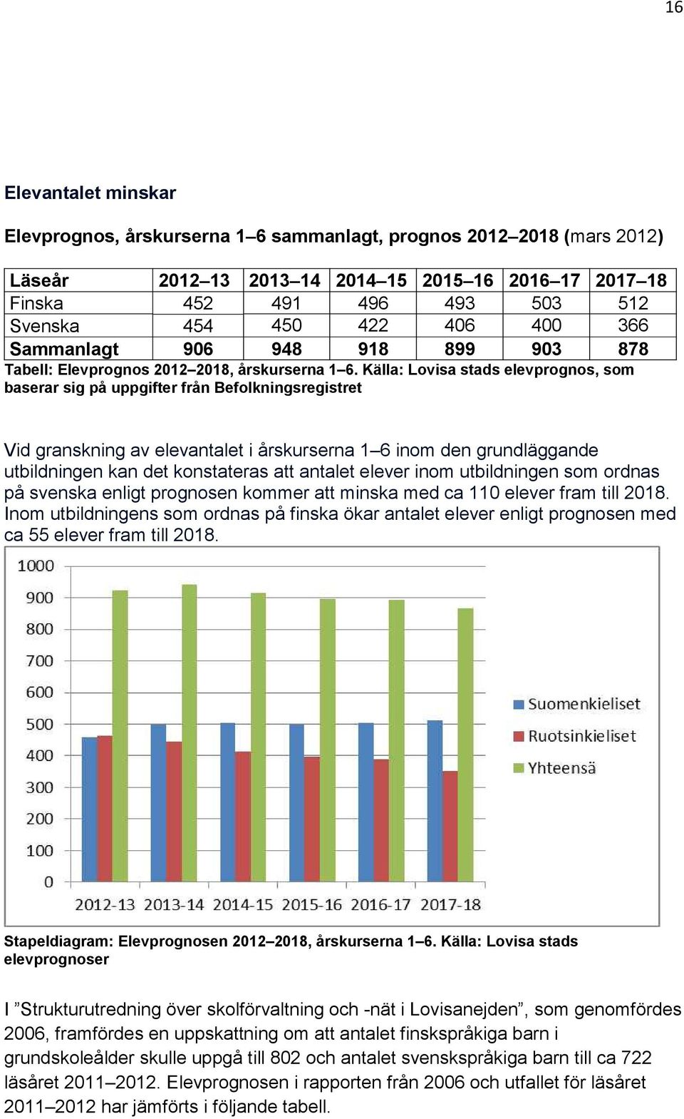 Källa: Lovisa stads elevprognos, som baserar sig på uppgifter från Befolkningsregistret Vid granskning av elevantalet i årskurserna 1 6 inom den grundläggande utbildningen kan det konstateras att