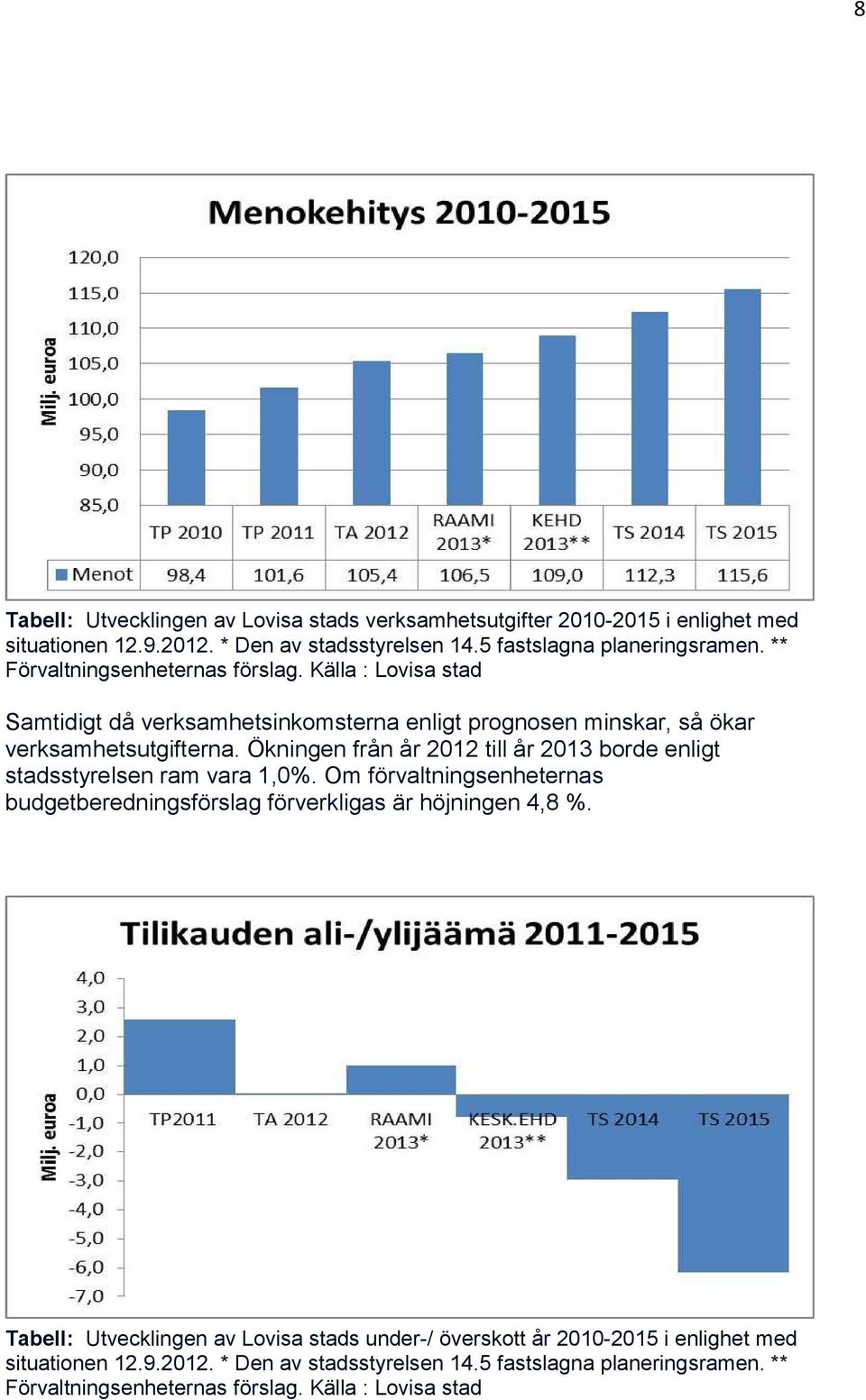 Ökningen från år 2012 till år 2013 borde enligt stadsstyrelsen ram vara 1,0%. Om förvaltningsenheternas budgetberedningsförslag förverkligas är höjningen 4,8 %.