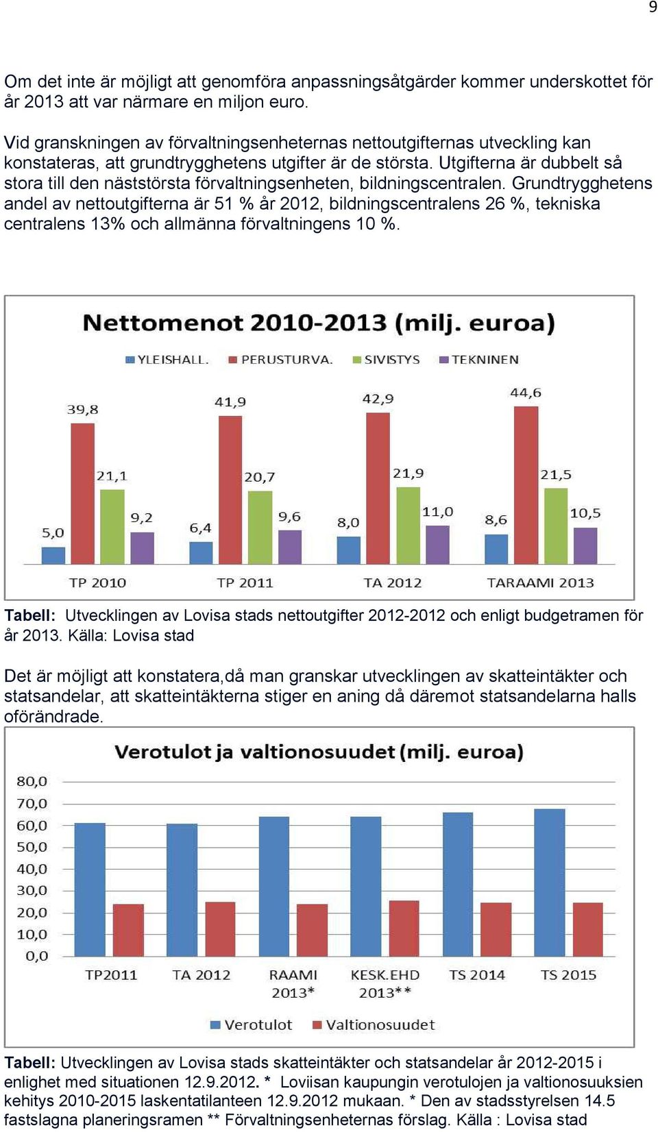 Utgifterna är dubbelt så stora till den näststörsta förvaltningsenheten, bildningscentralen.