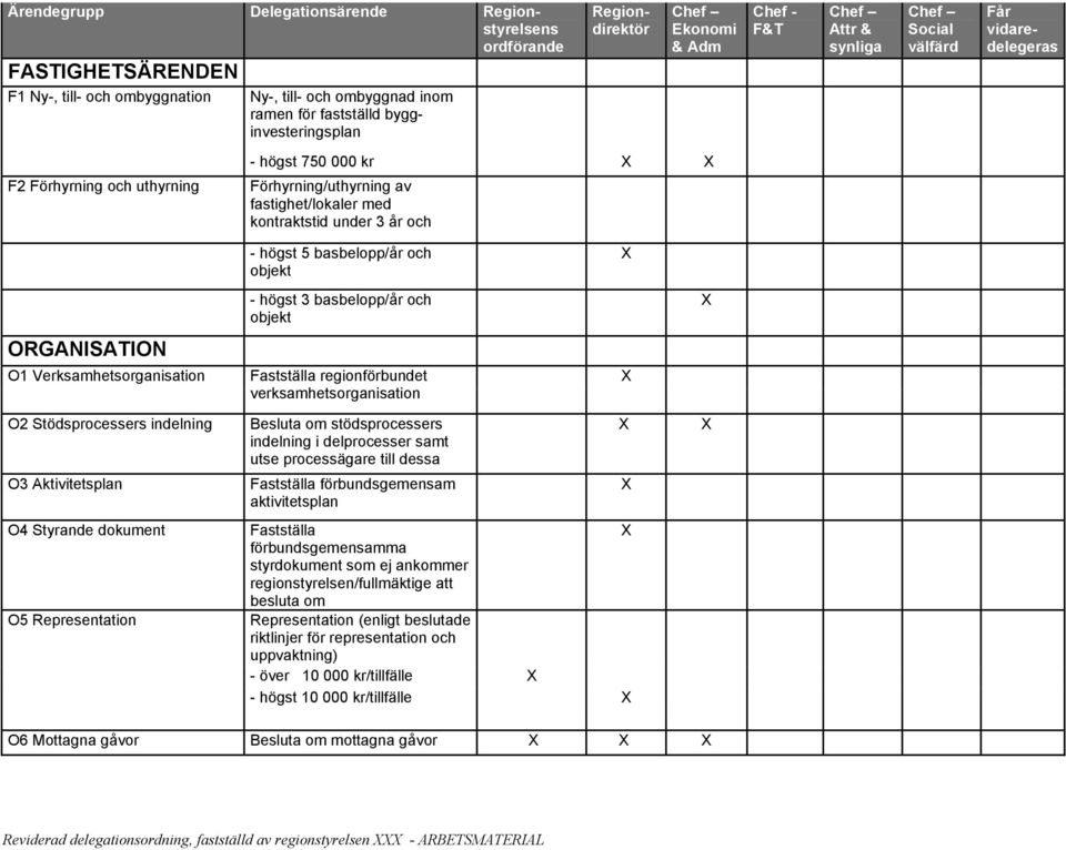 Verksamhetsorganisation Fastställa regionförbundet verksamhetsorganisation O2 Stödsprocessers indelning O3 Aktivitetsplan O4 Styrande dokument O5 Representation Besluta om stödsprocessers indelning i