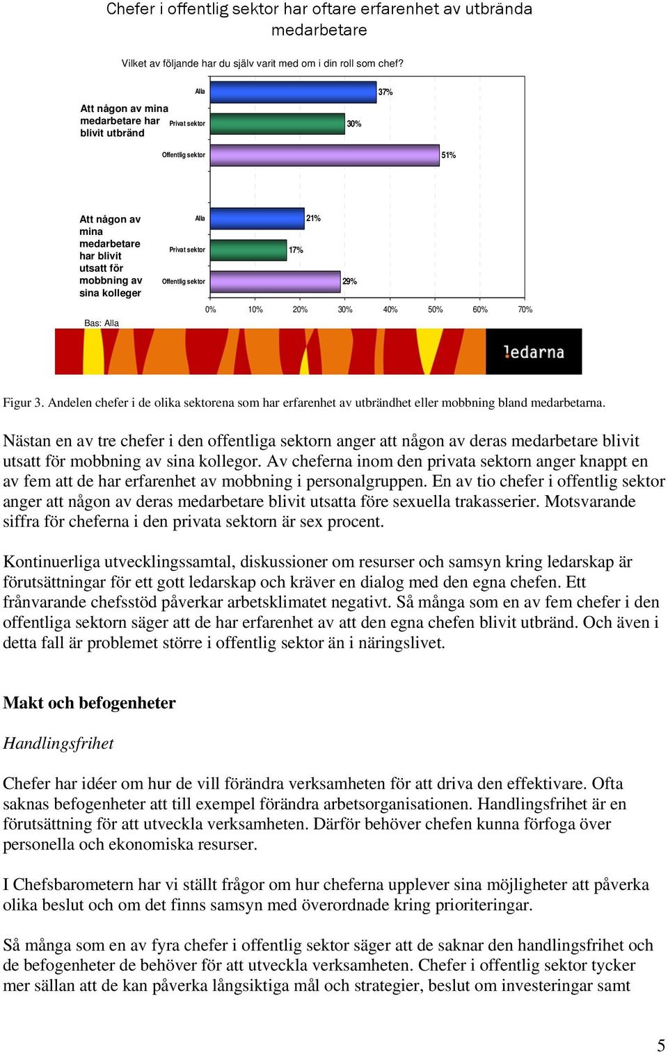 Privat sektor 17% Offentlig sektor 29% 0% 10% 20% 30% 40% 50% 60% 70% Figur 3. Andelen chefer i de olika sektorena som har erfarenhet av utbrändhet eller mobbning bland medarbetarna.