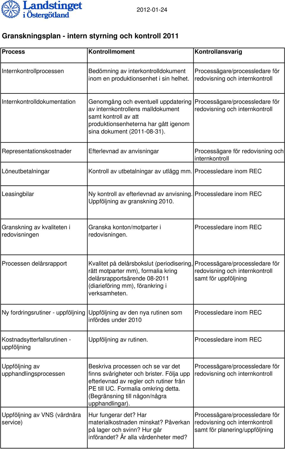 Representationskostnader Efterlevnad av anvisningar Processägare för redovisning och internkontroll Löneutbetalningar Kontroll av utbetalningar av utlägg mm.