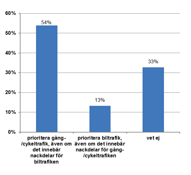 Figur 6 Svar på frågan Beslut om trafikplanering kan ibland leda till konflikter. Vilket anser du borde prioriteras i Häggvik vid jämförelse mellan bil och gång/cykel? N=113.