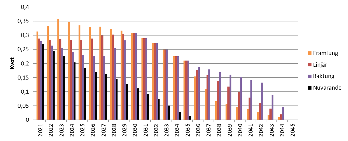 Figur 1. Schematisk utbyggnadstakt av 18 TWh mellan år 2020 och 2030.