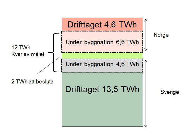 Figur 13. Schematisk bild av status för det gemensamma målet med Norge om en utbyggand av 28,4 TWh till år 2020.
