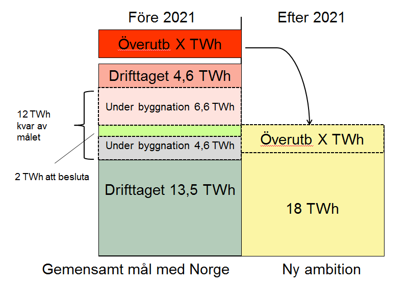 2.5.3 Gränsvärdesproblem Det skapas uppenbarligen ett visst gränsvärdesproblem att gå från ett gemensamt mål med Norge till ett nytt eget mål för Sverige samtidigt som den gemensamma marknaden