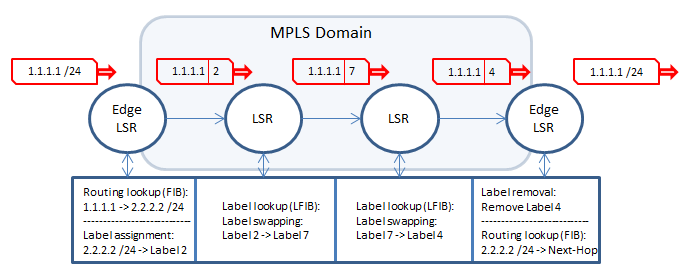 Figur 3 Illustrering av MPLS routing i nätverk [14]. I grunden fungerar MPLS på ett liknande sätt som CEF på grund av att MPLS jobbar tillsammans med CEF och routingprotokoll som t.ex. OSPF [14].