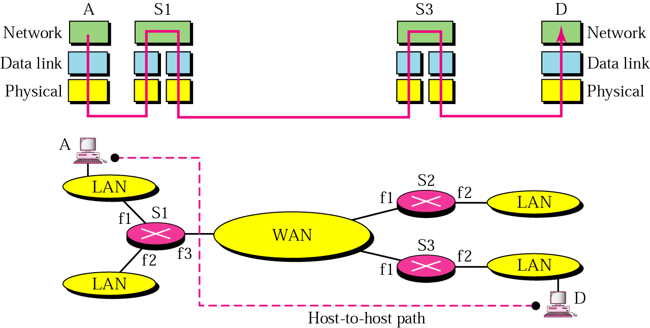 WT [4]1 Nätverkslagret