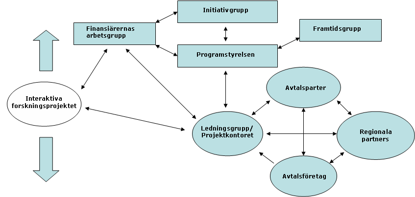 Figuren nedan illustrerar programmets huvudsakliga organisationsfunktioner. Figur 1.