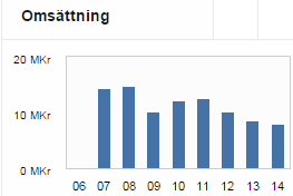 FINANSIELL INFORMATION Balansräkning enligt årsredovisning Kommentarer Här presenteras Bolagets balansräkningar för åren 2011-2014. Se även Bilaga A för fullständig årsredovisning 2014.